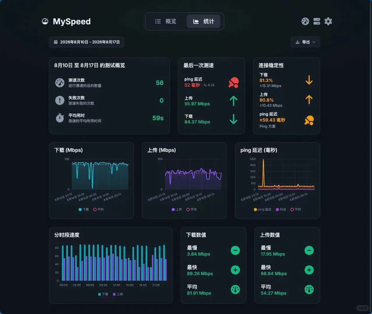 列表视图:最近一次测速的延迟、下载、上传与按小时历史记录